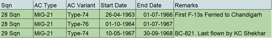 Indian Air Force MiG-21 history