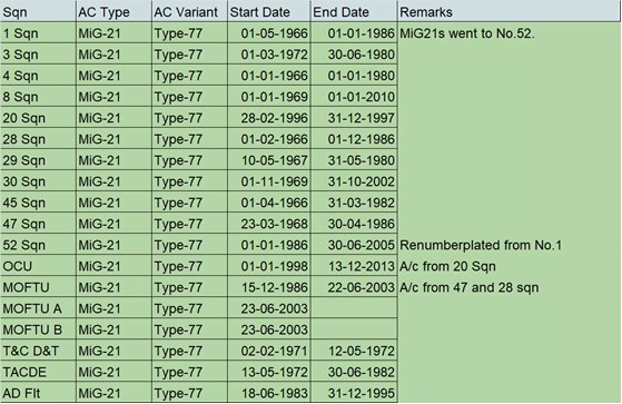 Indian Air Force MiG-21 history