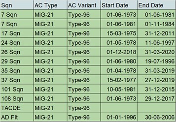 Indian Air Force MiG-21 history
