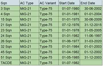 Indian Air Force MiG-21 history
