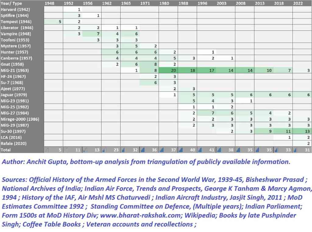 Evolution of Indian Air Force fleet