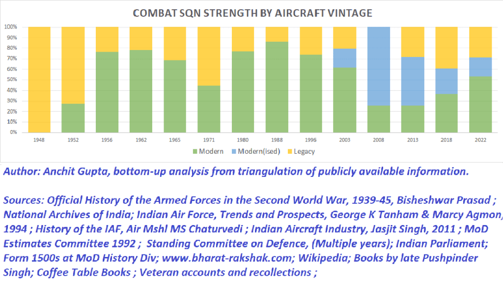 Evolution of Indian Air Force fleet