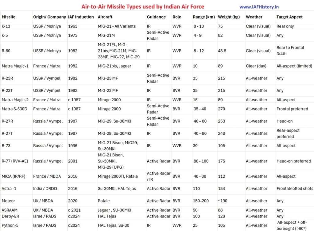 Indian Air Force Pakistan Air Force missile race