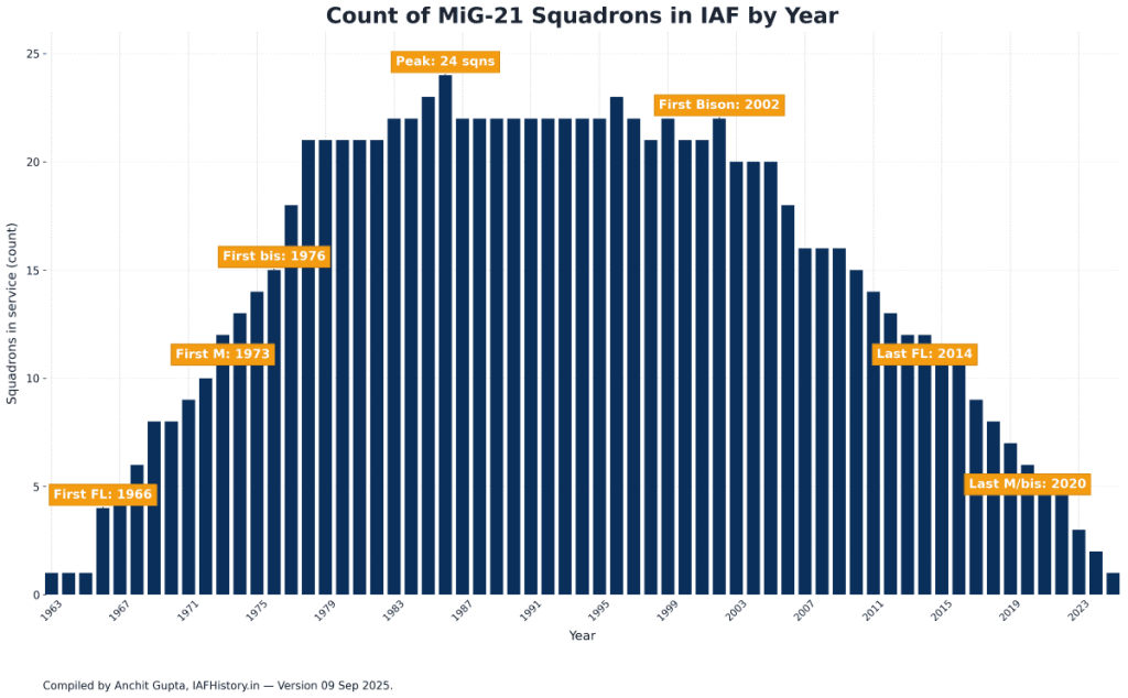 Indian Air Force MiG-21 accident rate