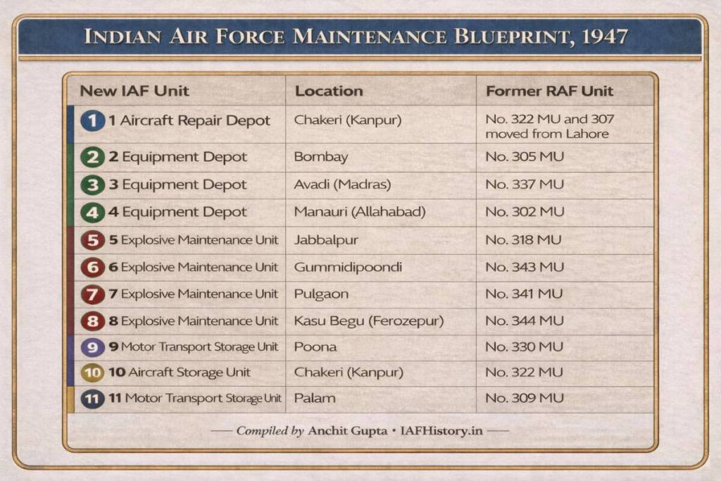 Indian Air Force maintenance blueprint