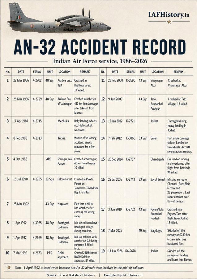 An-32 induction trials